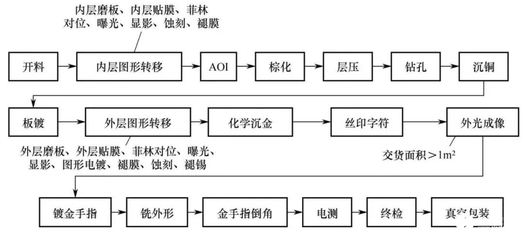   PCB processing process