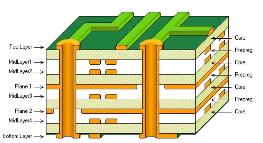 8 Layer PCB Stackup