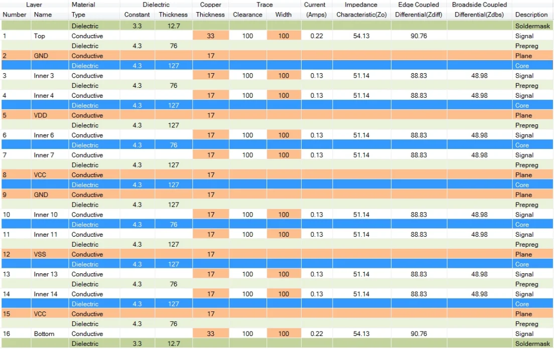 16 Layer PCB Stackup