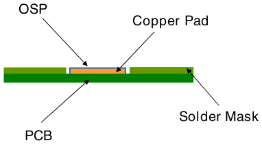 OSP (organic protective film)