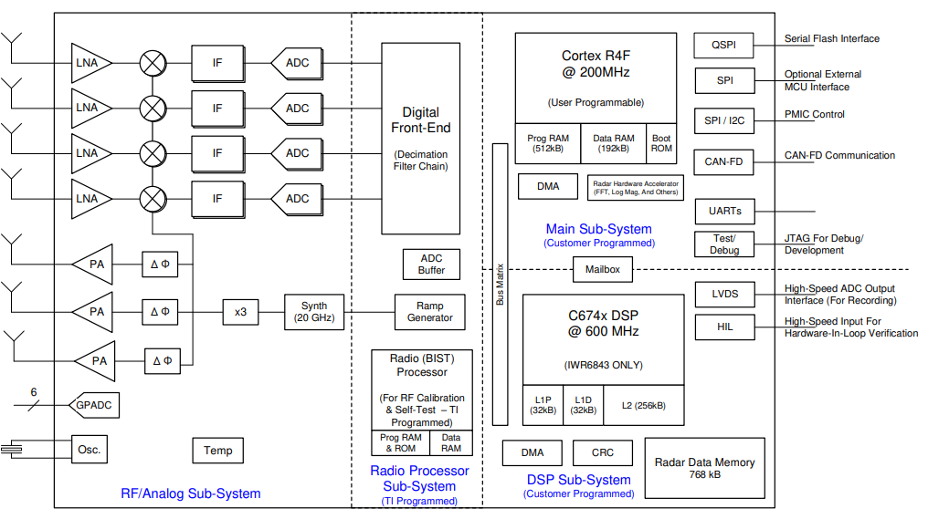 mmWave Hybrid PCB Assembly Functional Block Diagram