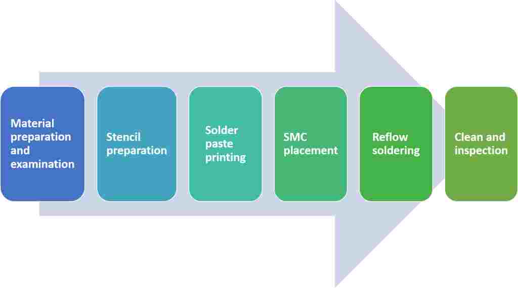 SMT machines